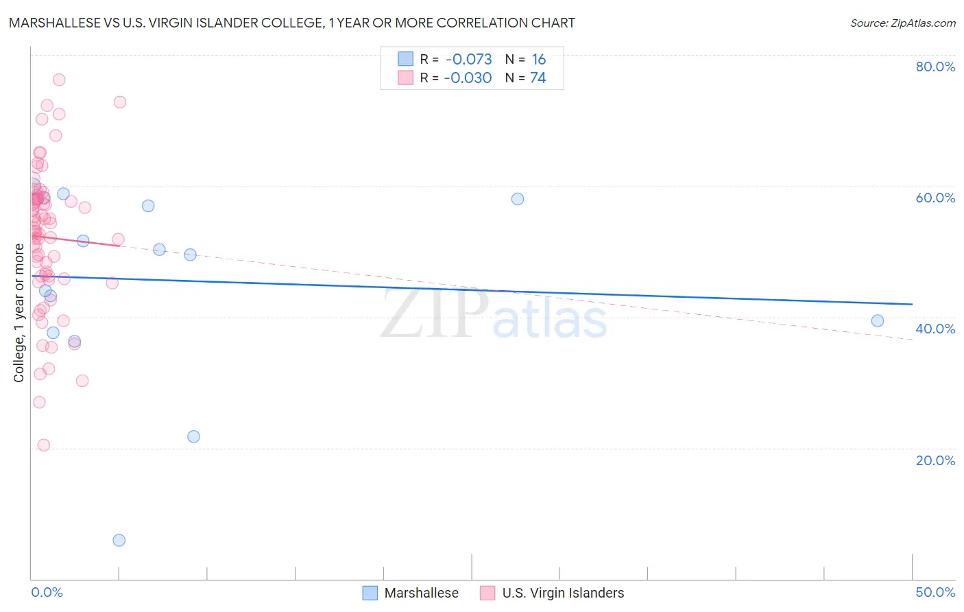 Marshallese vs U.S. Virgin Islander College, 1 year or more