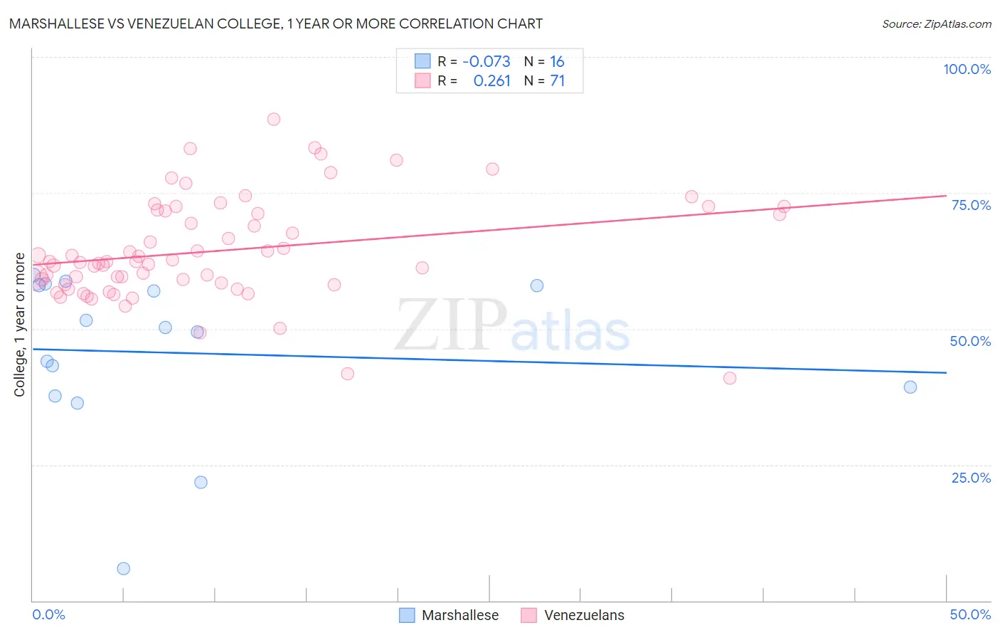 Marshallese vs Venezuelan College, 1 year or more