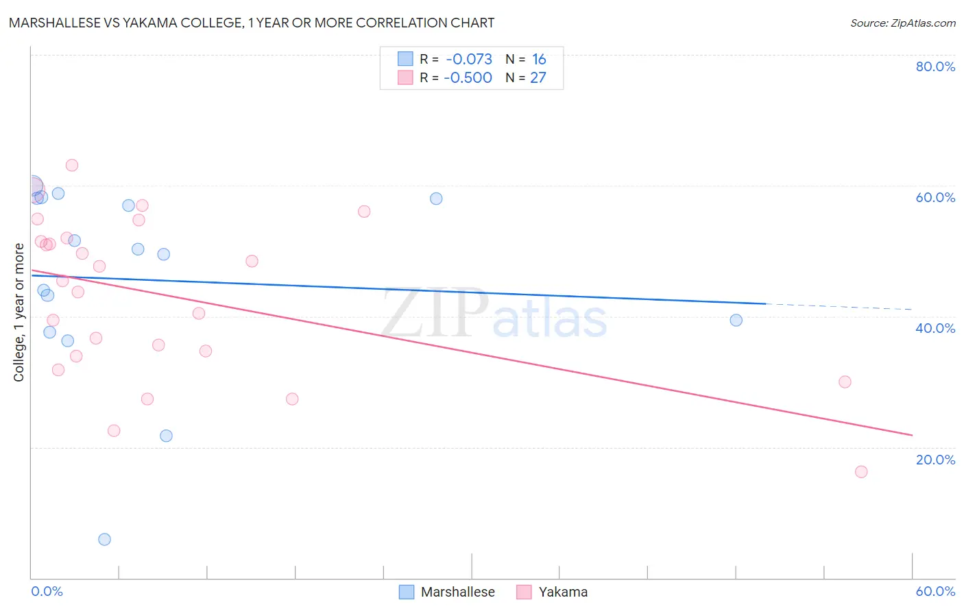 Marshallese vs Yakama College, 1 year or more