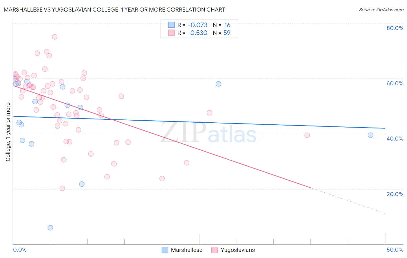 Marshallese vs Yugoslavian College, 1 year or more