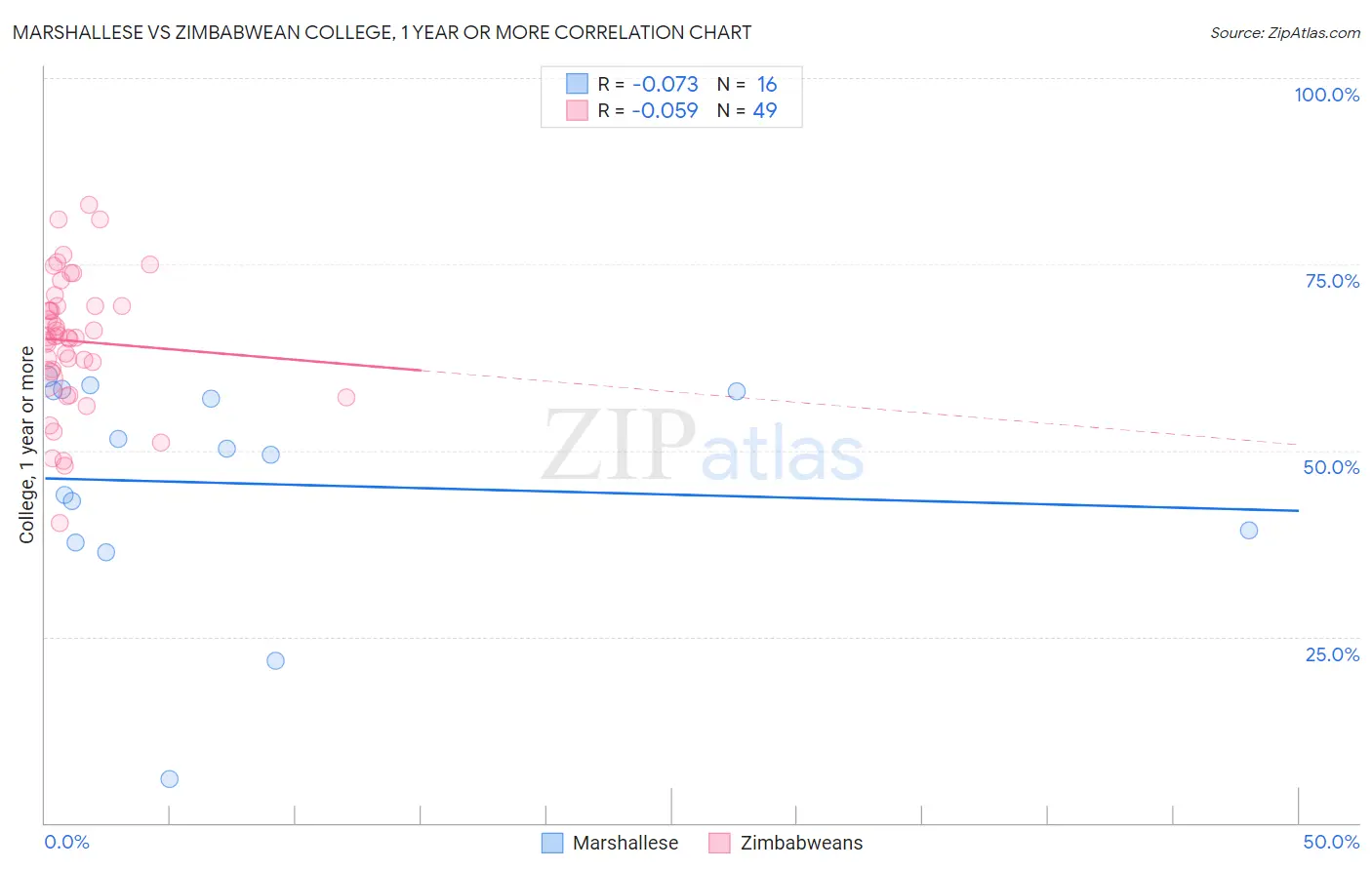 Marshallese vs Zimbabwean College, 1 year or more