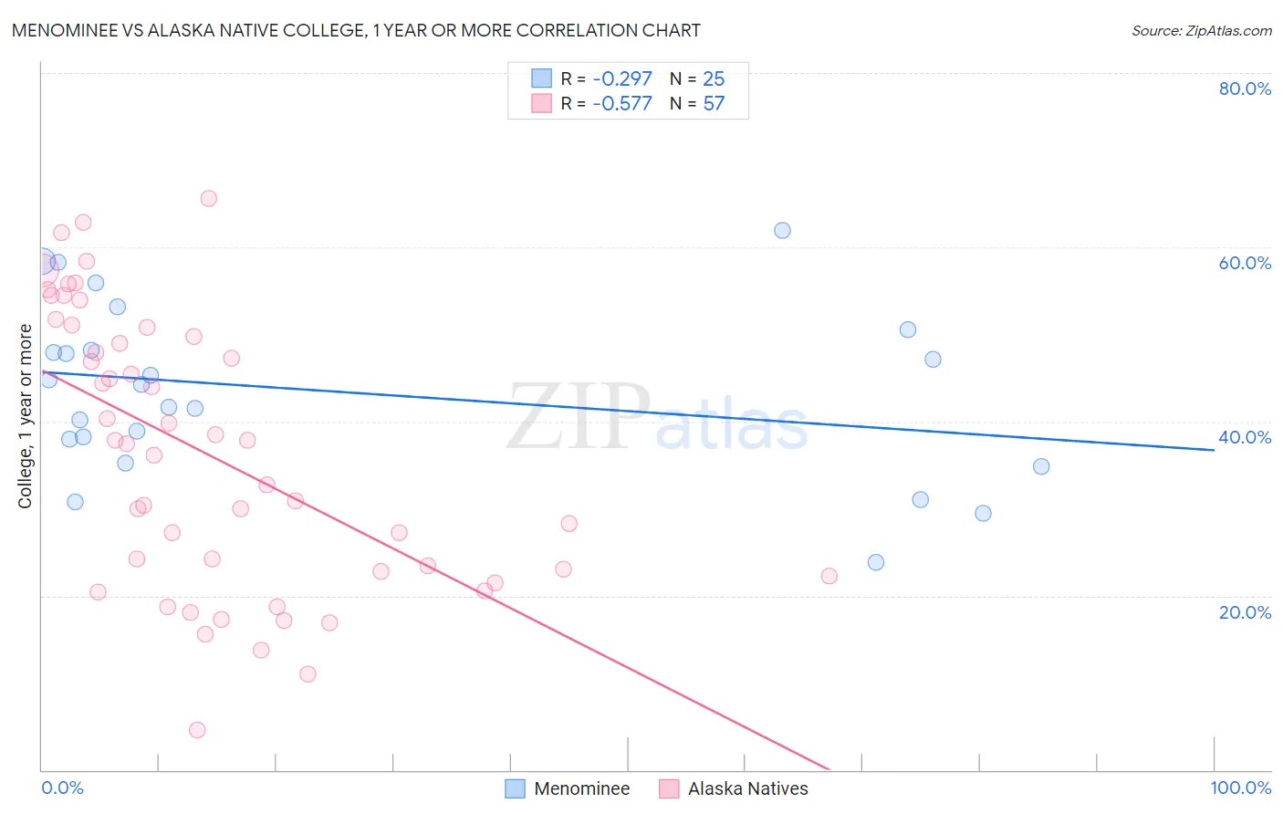 Menominee vs Alaska Native College, 1 year or more
