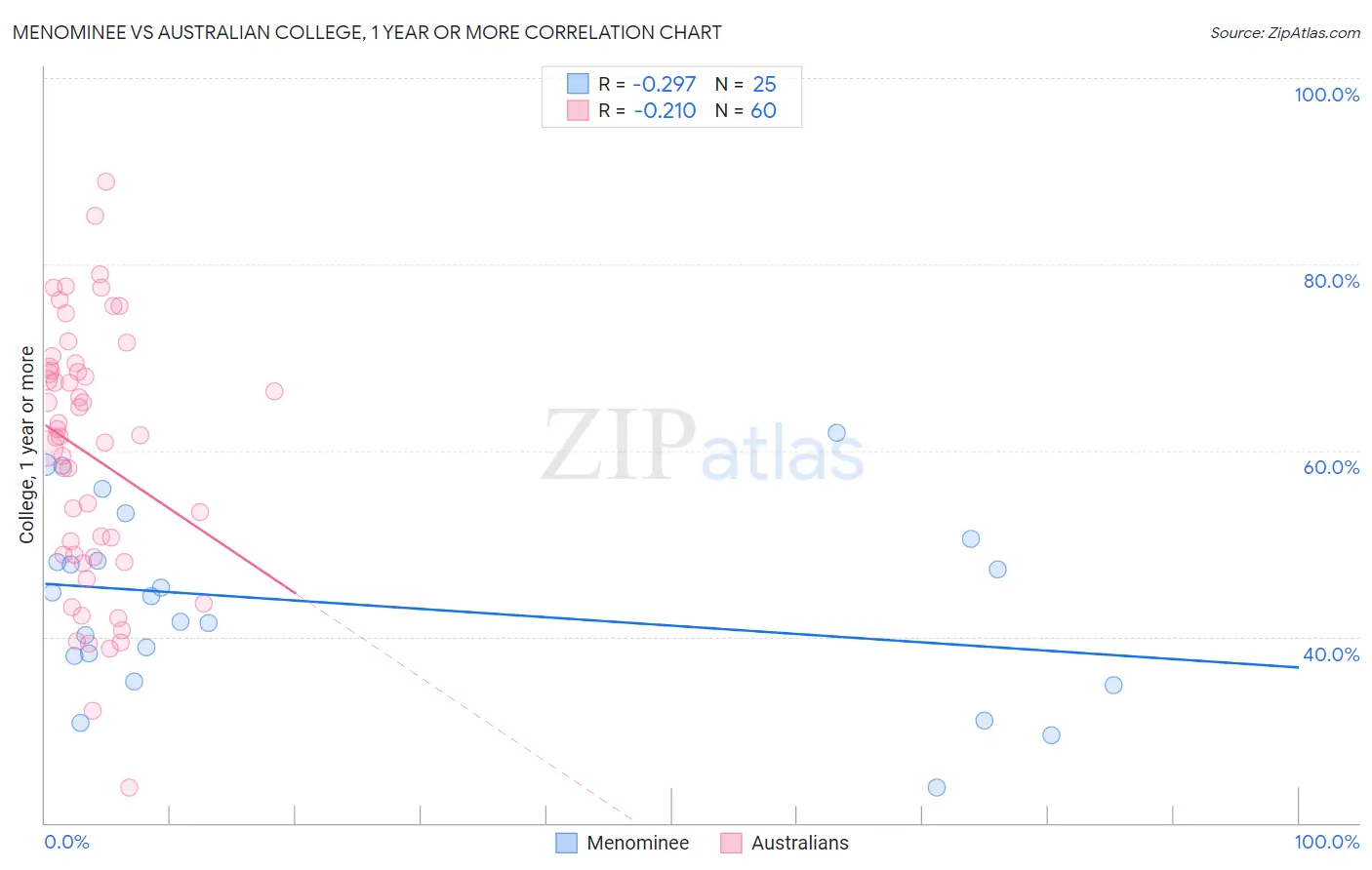 Menominee vs Australian College, 1 year or more