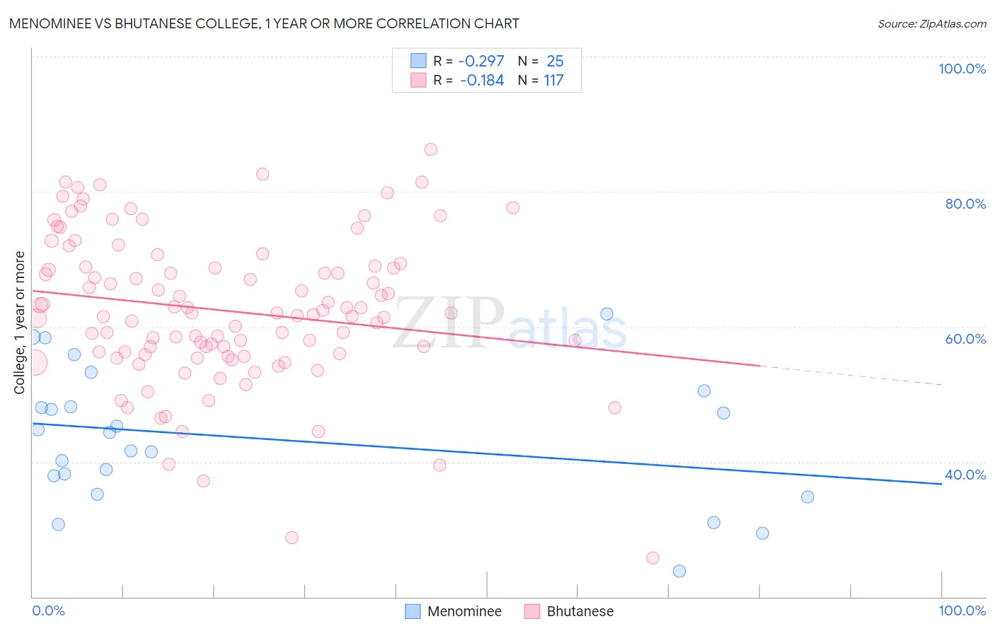 Menominee vs Bhutanese College, 1 year or more