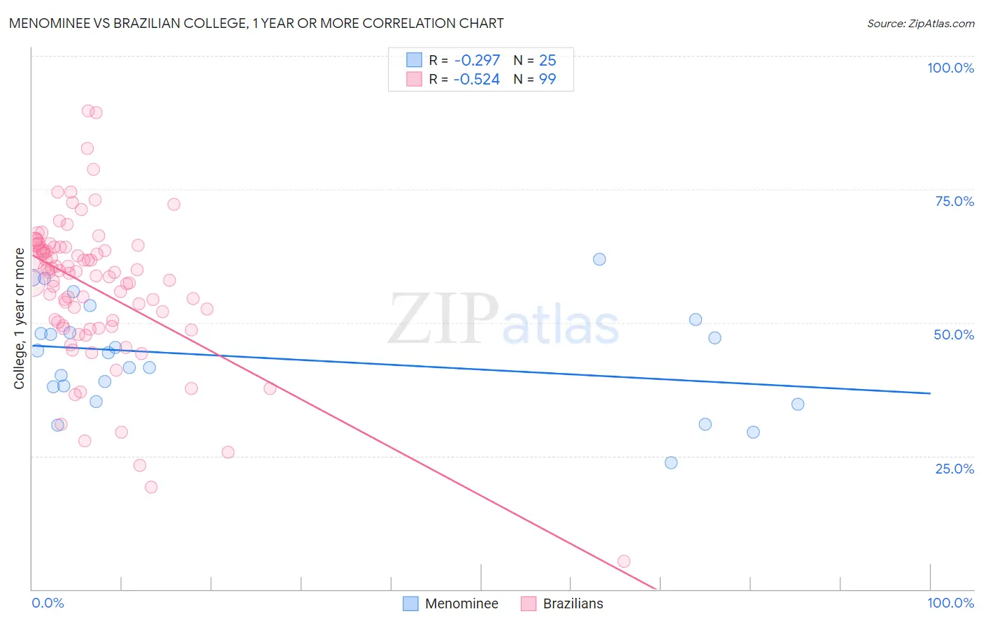 Menominee vs Brazilian College, 1 year or more