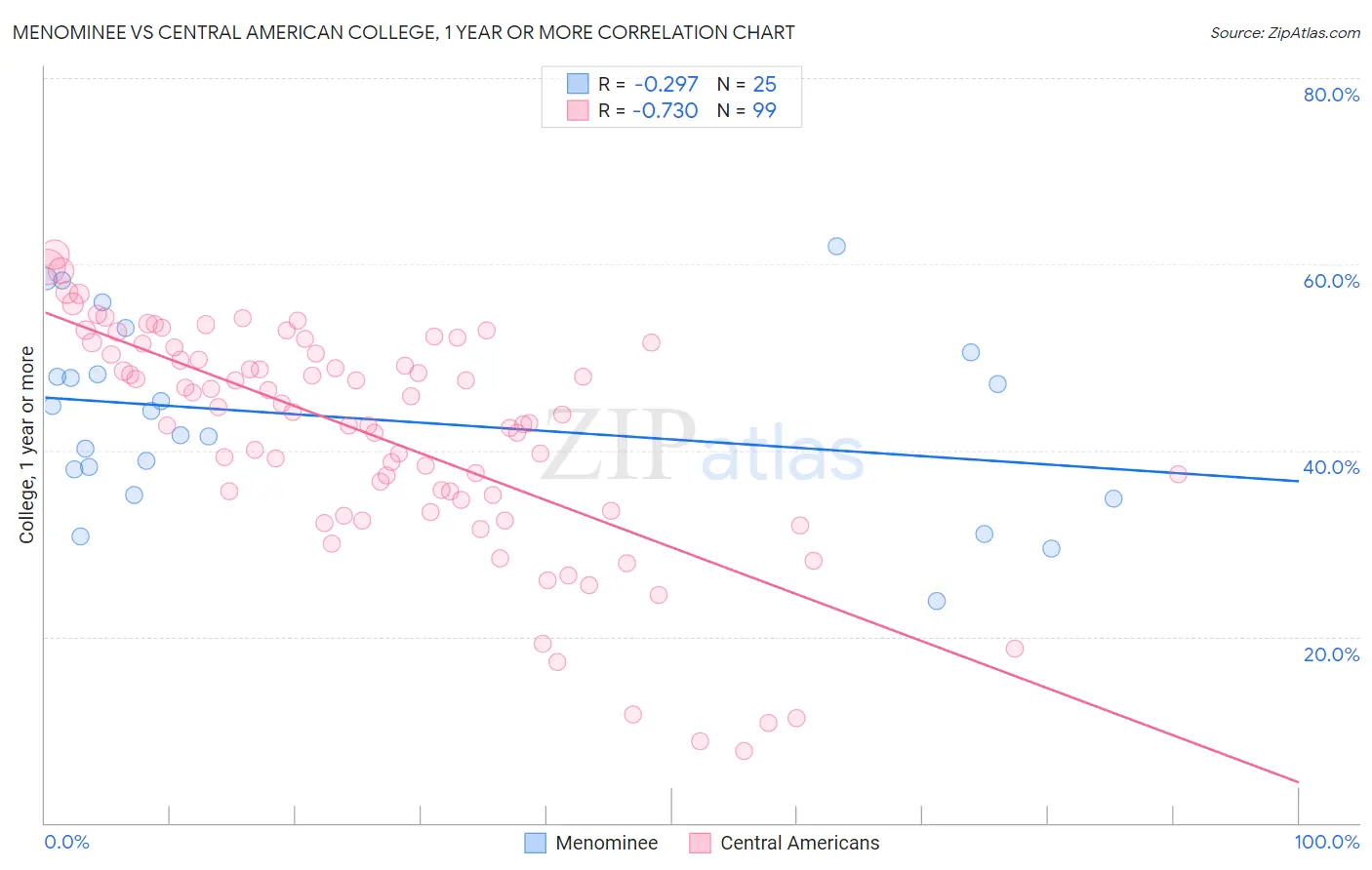 Menominee vs Central American College, 1 year or more