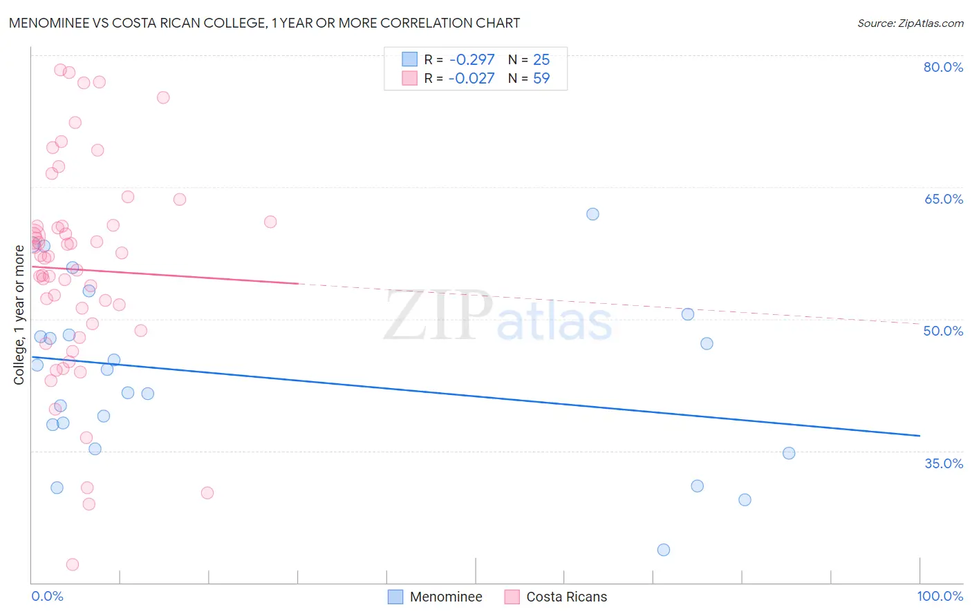 Menominee vs Costa Rican College, 1 year or more