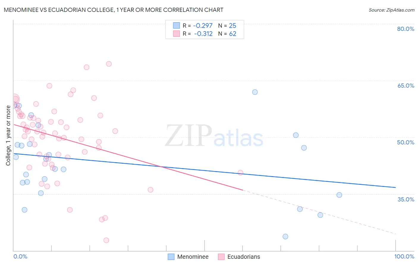 Menominee vs Ecuadorian College, 1 year or more