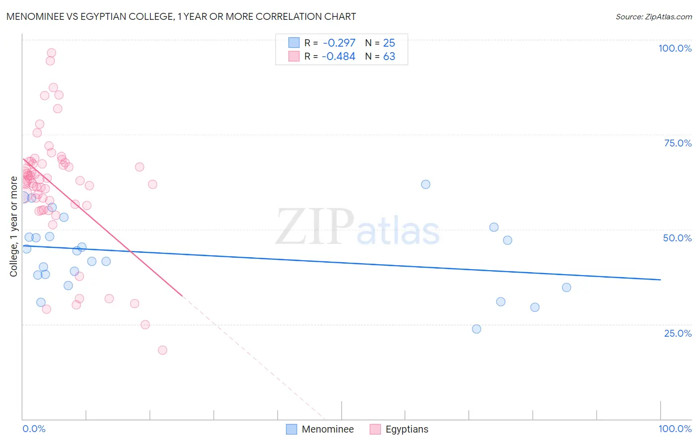 Menominee vs Egyptian College, 1 year or more