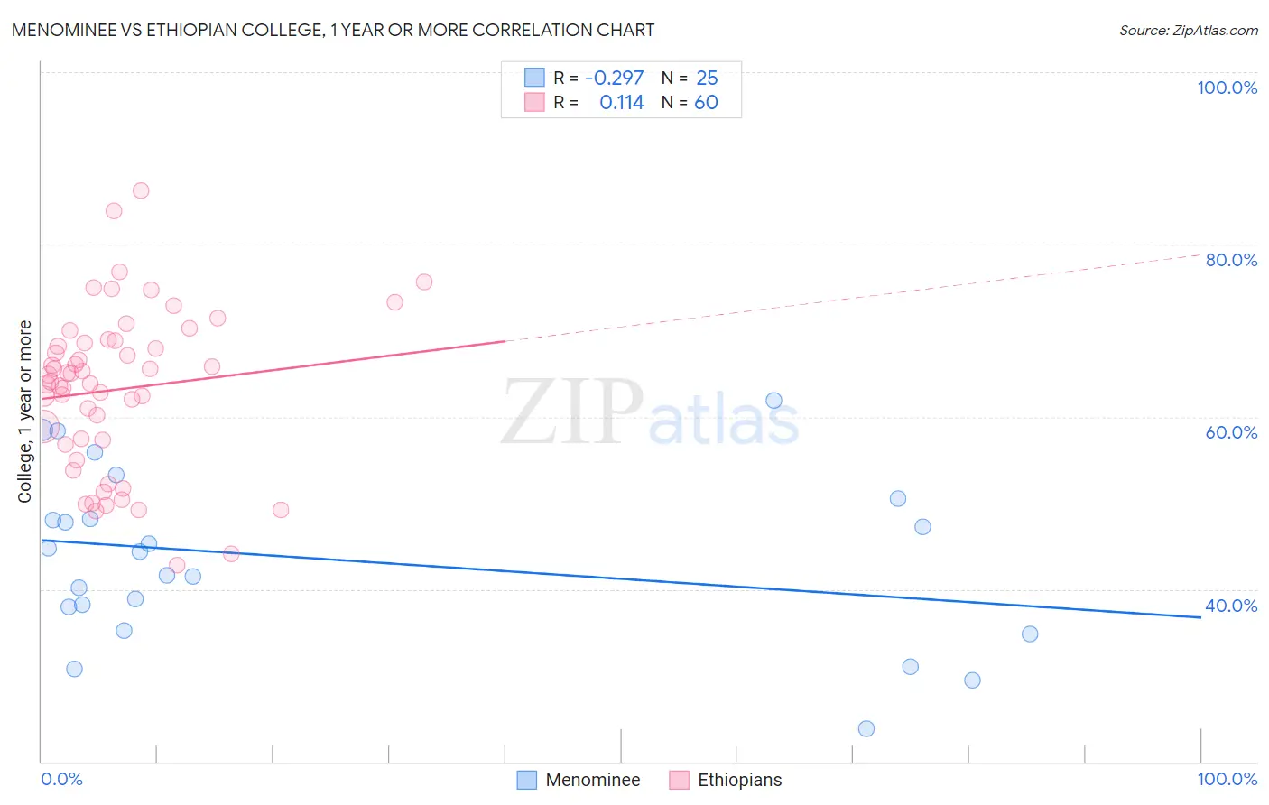 Menominee vs Ethiopian College, 1 year or more