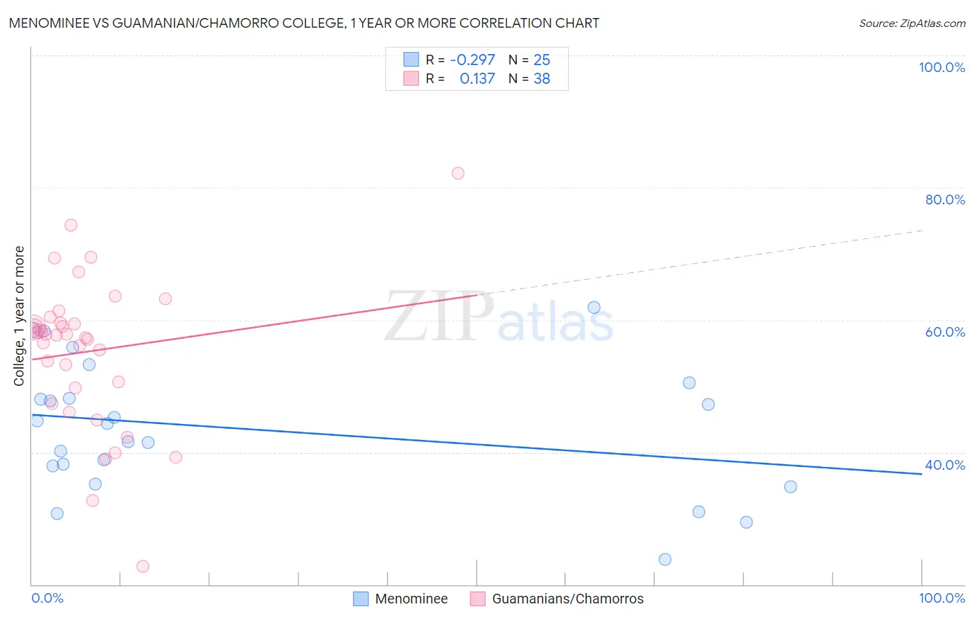 Menominee vs Guamanian/Chamorro College, 1 year or more