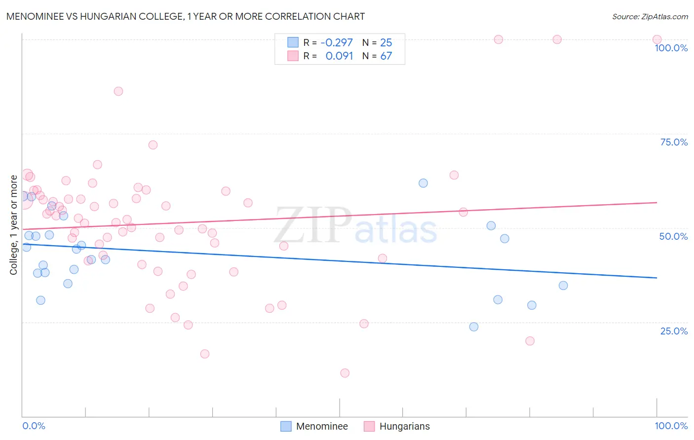 Menominee vs Hungarian College, 1 year or more