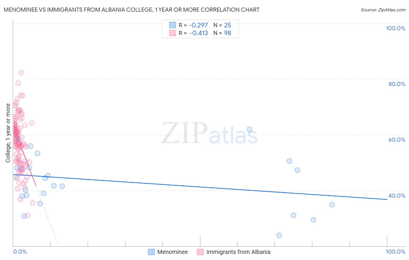 Menominee vs Immigrants from Albania College, 1 year or more