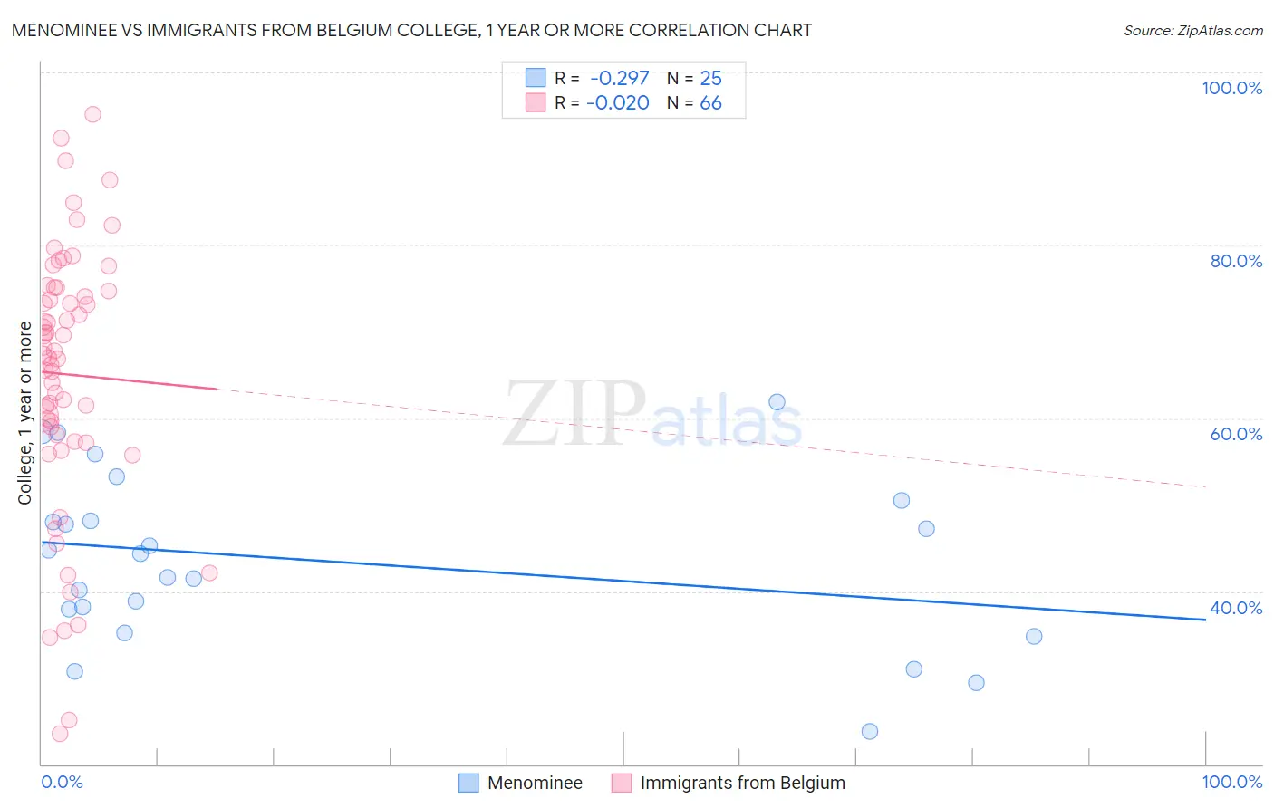 Menominee vs Immigrants from Belgium College, 1 year or more