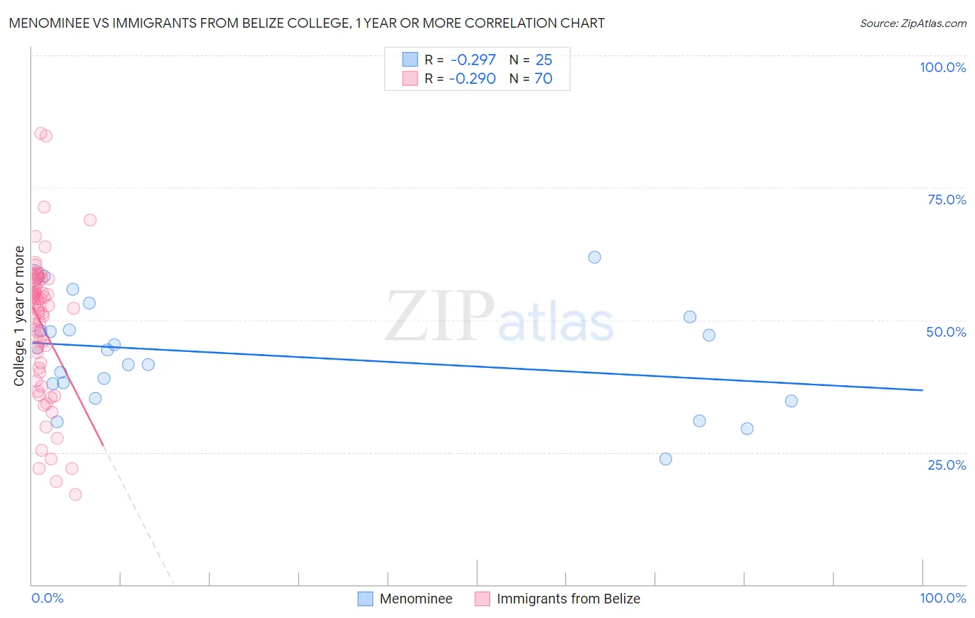 Menominee vs Immigrants from Belize College, 1 year or more