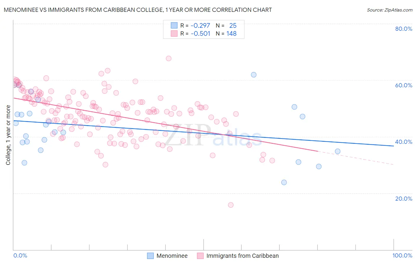 Menominee vs Immigrants from Caribbean College, 1 year or more