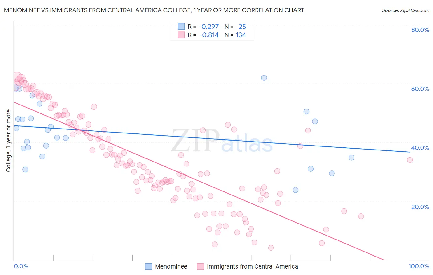 Menominee vs Immigrants from Central America College, 1 year or more
