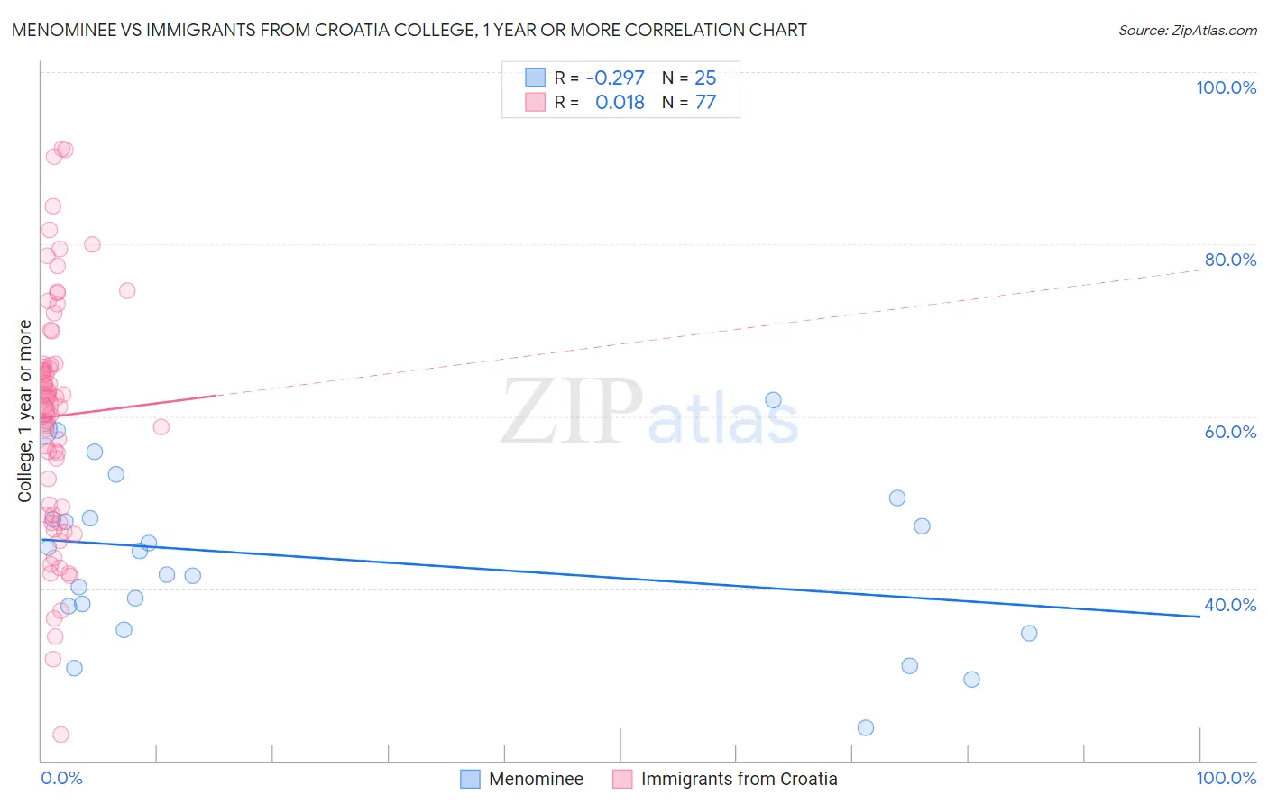 Menominee vs Immigrants from Croatia College, 1 year or more