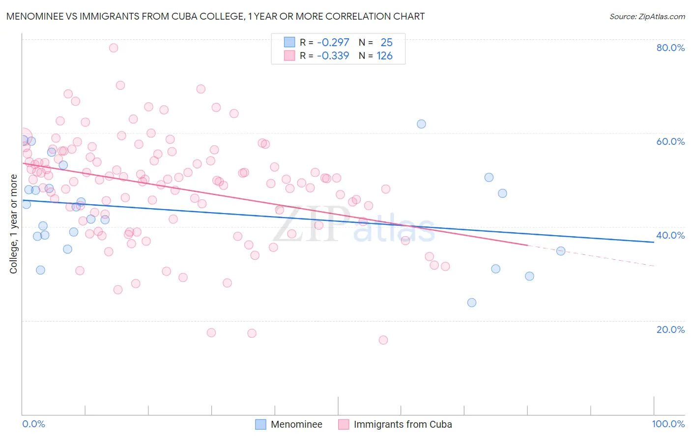 Menominee vs Immigrants from Cuba College, 1 year or more