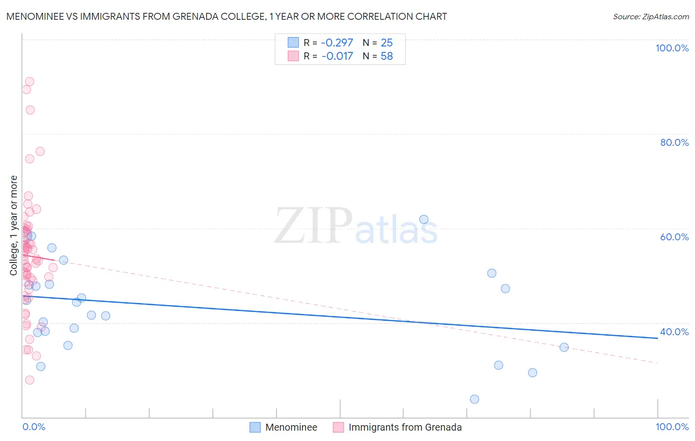 Menominee vs Immigrants from Grenada College, 1 year or more