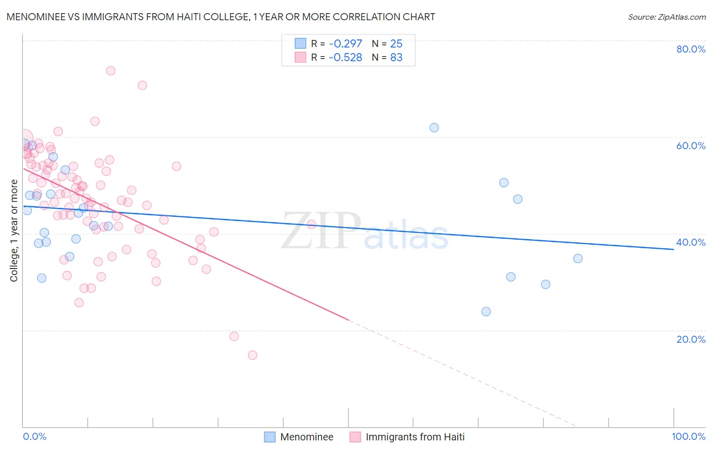 Menominee vs Immigrants from Haiti College, 1 year or more