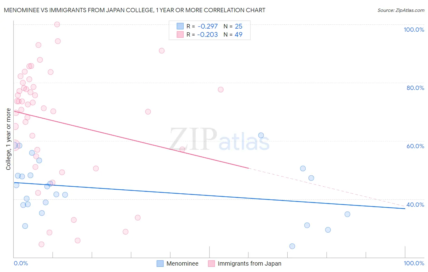 Menominee vs Immigrants from Japan College, 1 year or more