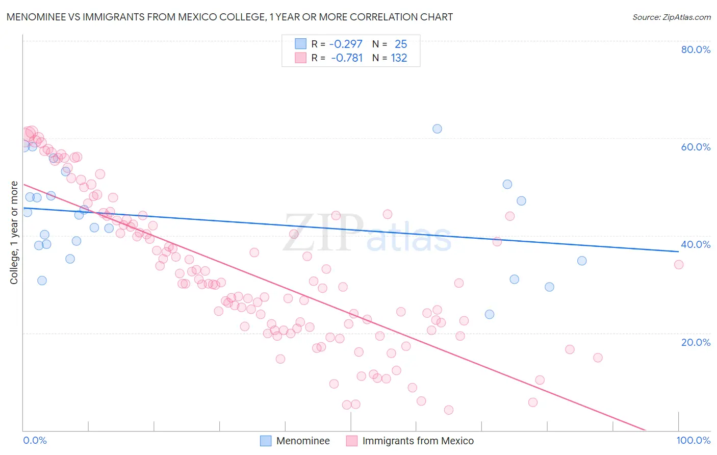 Menominee vs Immigrants from Mexico College, 1 year or more