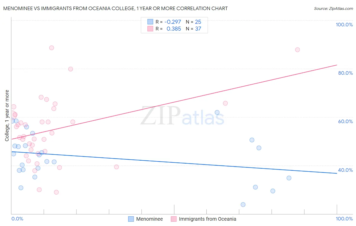 Menominee vs Immigrants from Oceania College, 1 year or more