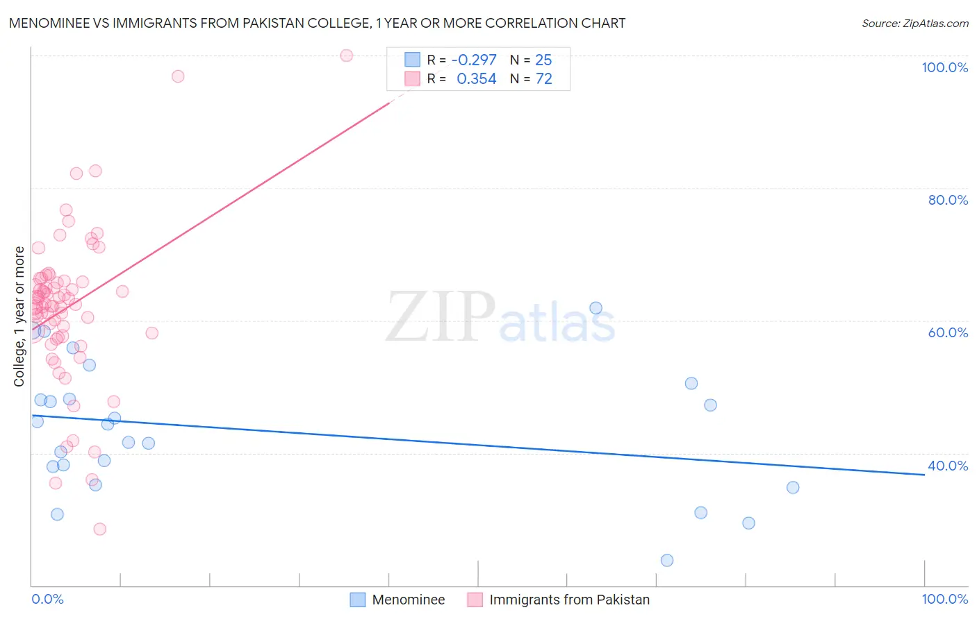 Menominee vs Immigrants from Pakistan College, 1 year or more