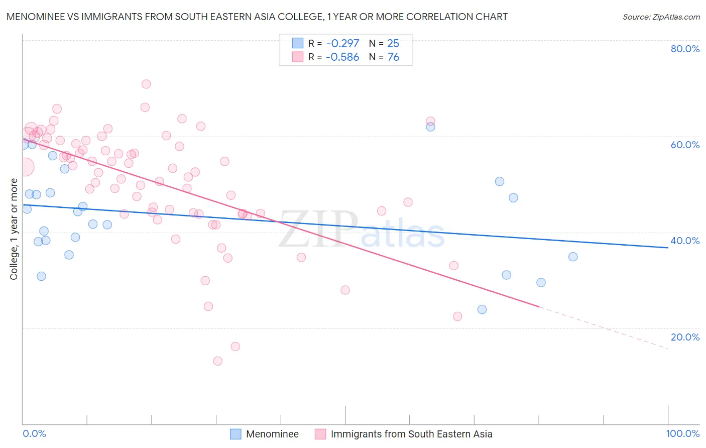 Menominee vs Immigrants from South Eastern Asia College, 1 year or more