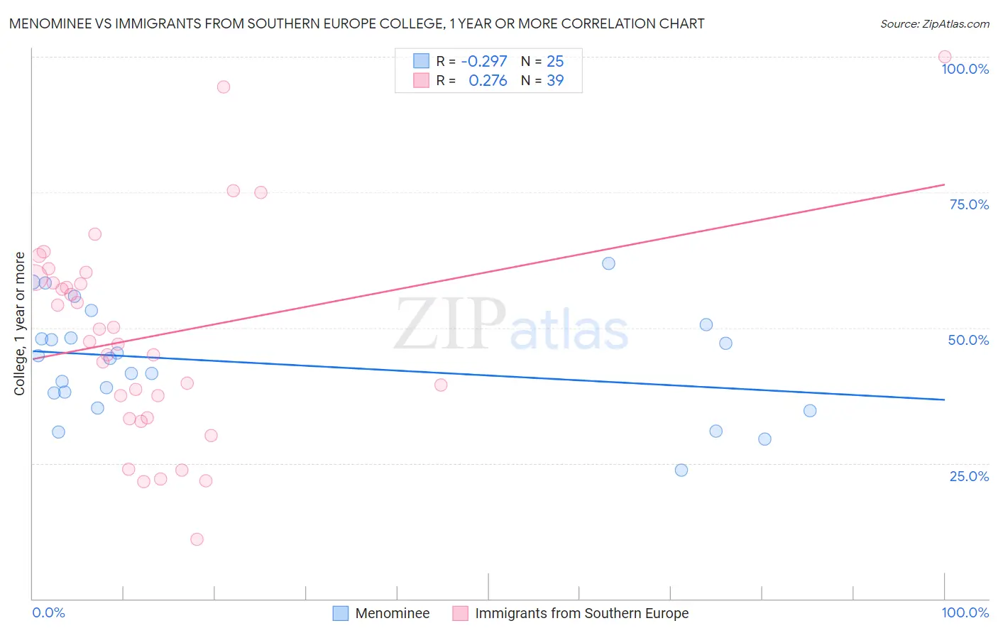 Menominee vs Immigrants from Southern Europe College, 1 year or more