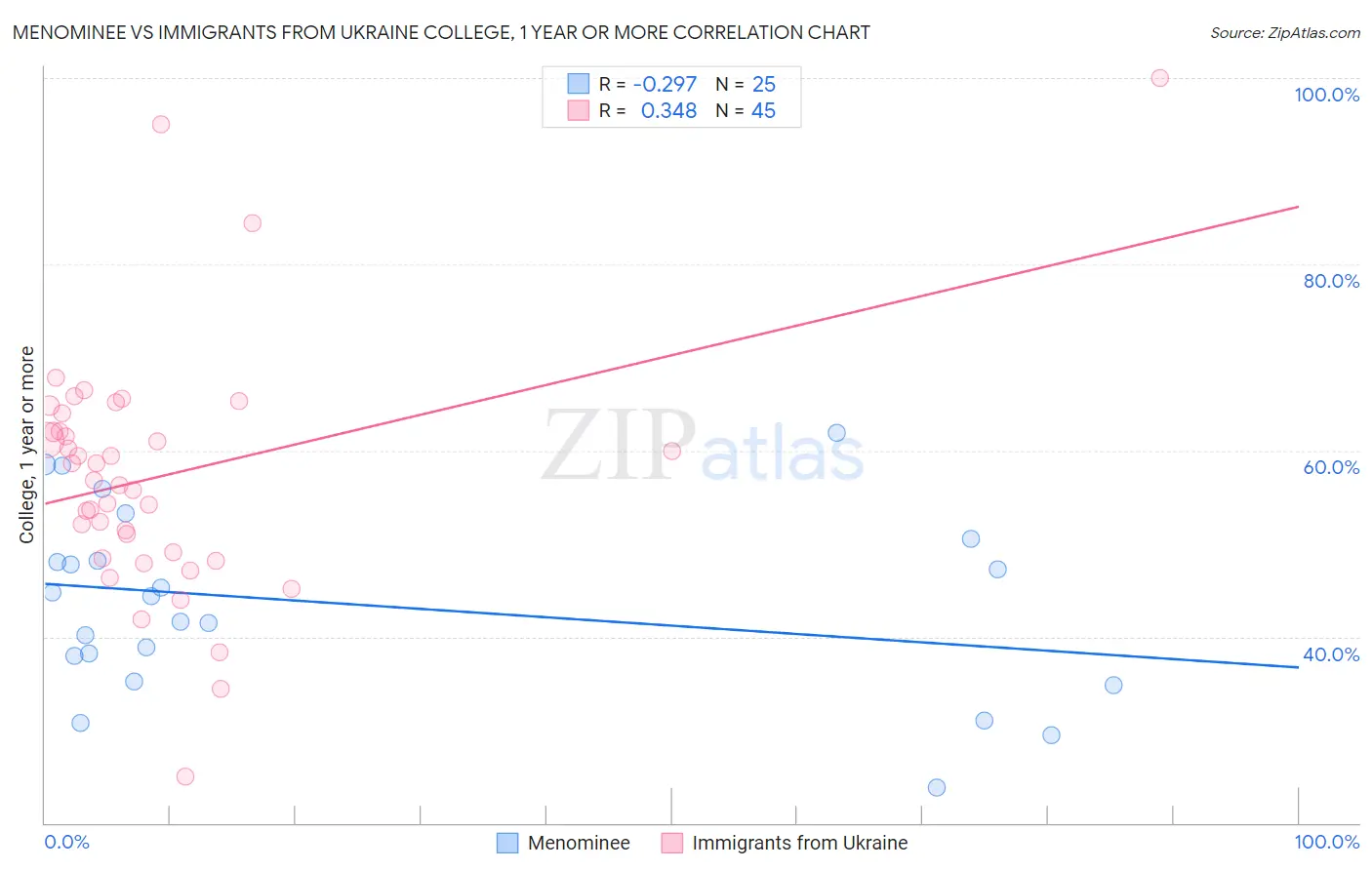 Menominee vs Immigrants from Ukraine College, 1 year or more