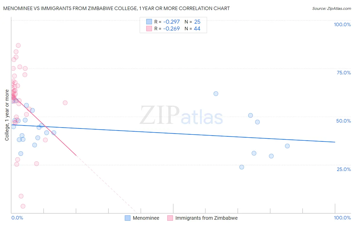 Menominee vs Immigrants from Zimbabwe College, 1 year or more