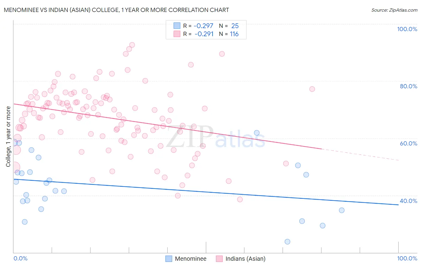 Menominee vs Indian (Asian) College, 1 year or more