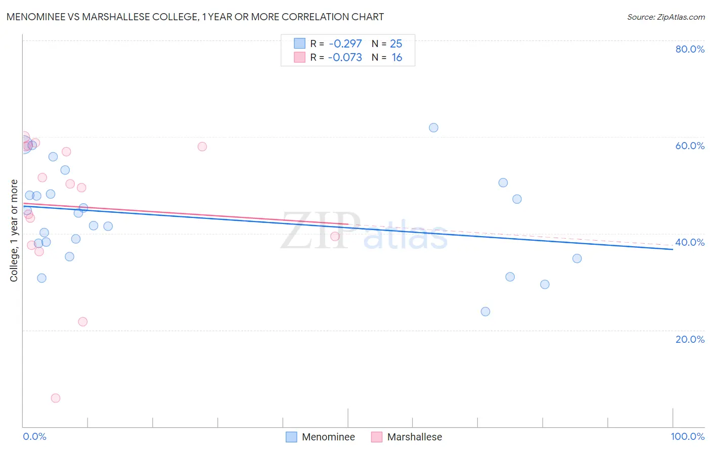 Menominee vs Marshallese College, 1 year or more