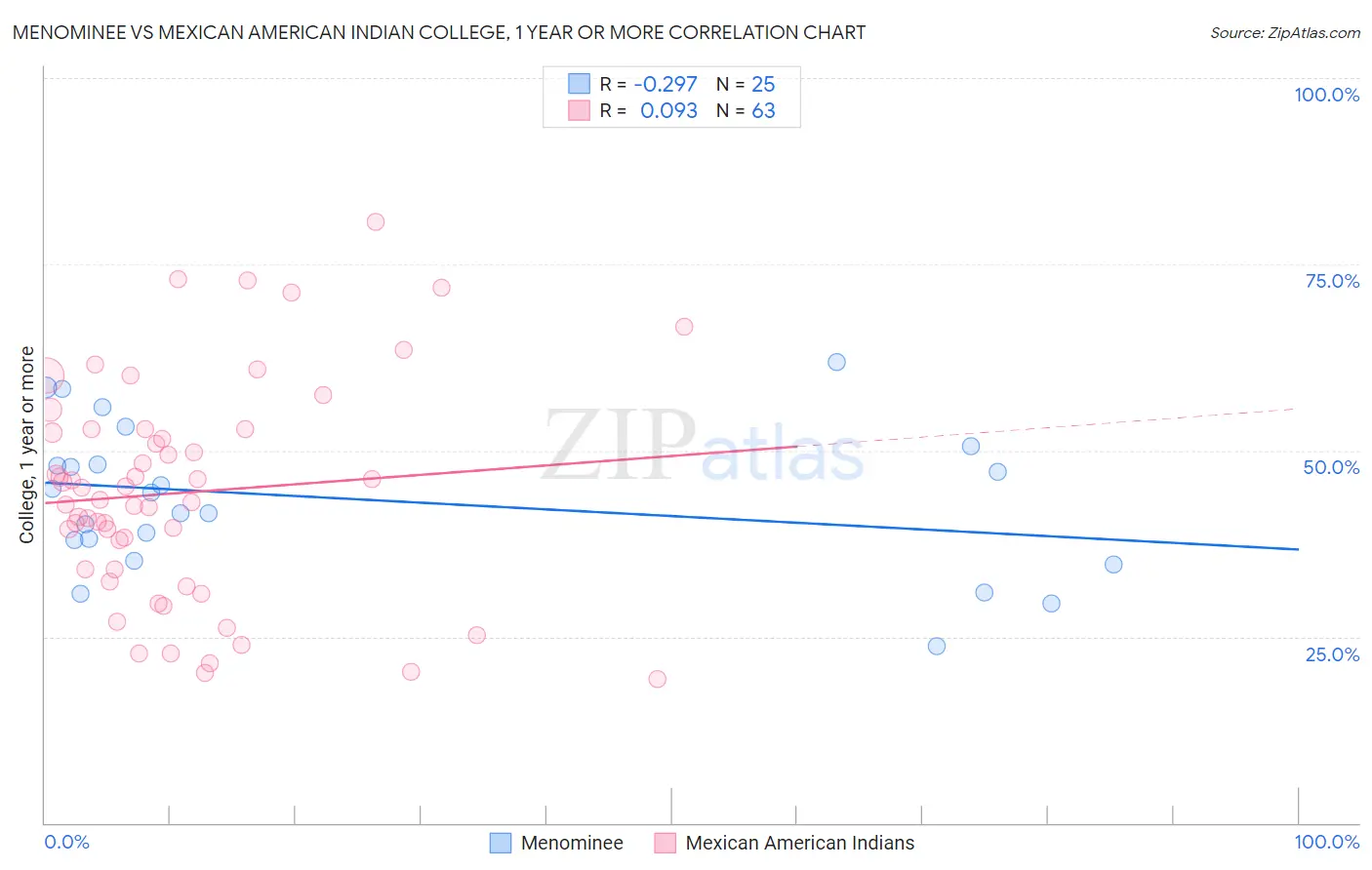 Menominee vs Mexican American Indian College, 1 year or more