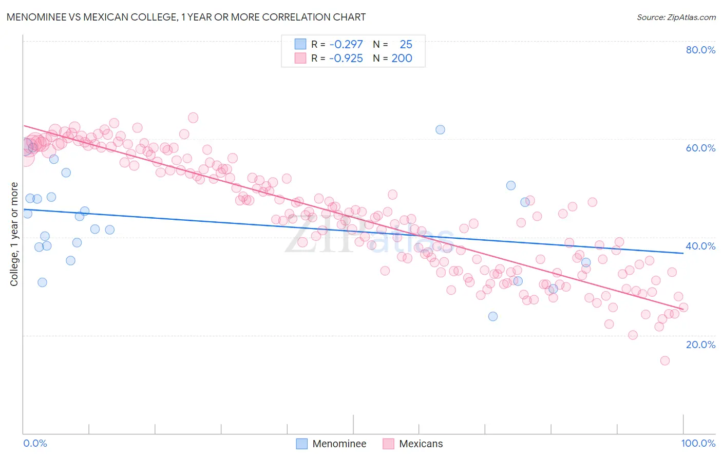 Menominee vs Mexican College, 1 year or more