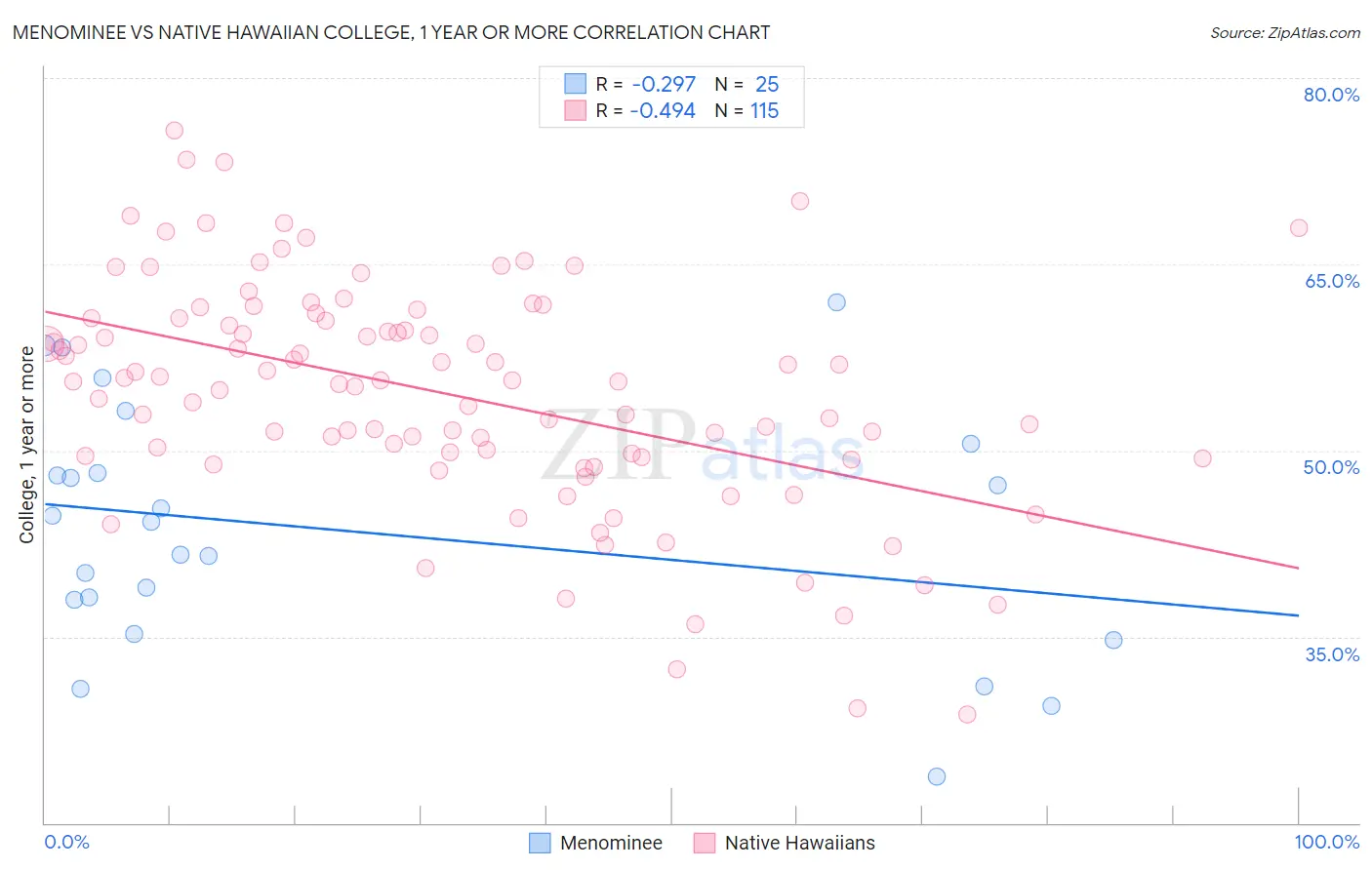 Menominee vs Native Hawaiian College, 1 year or more