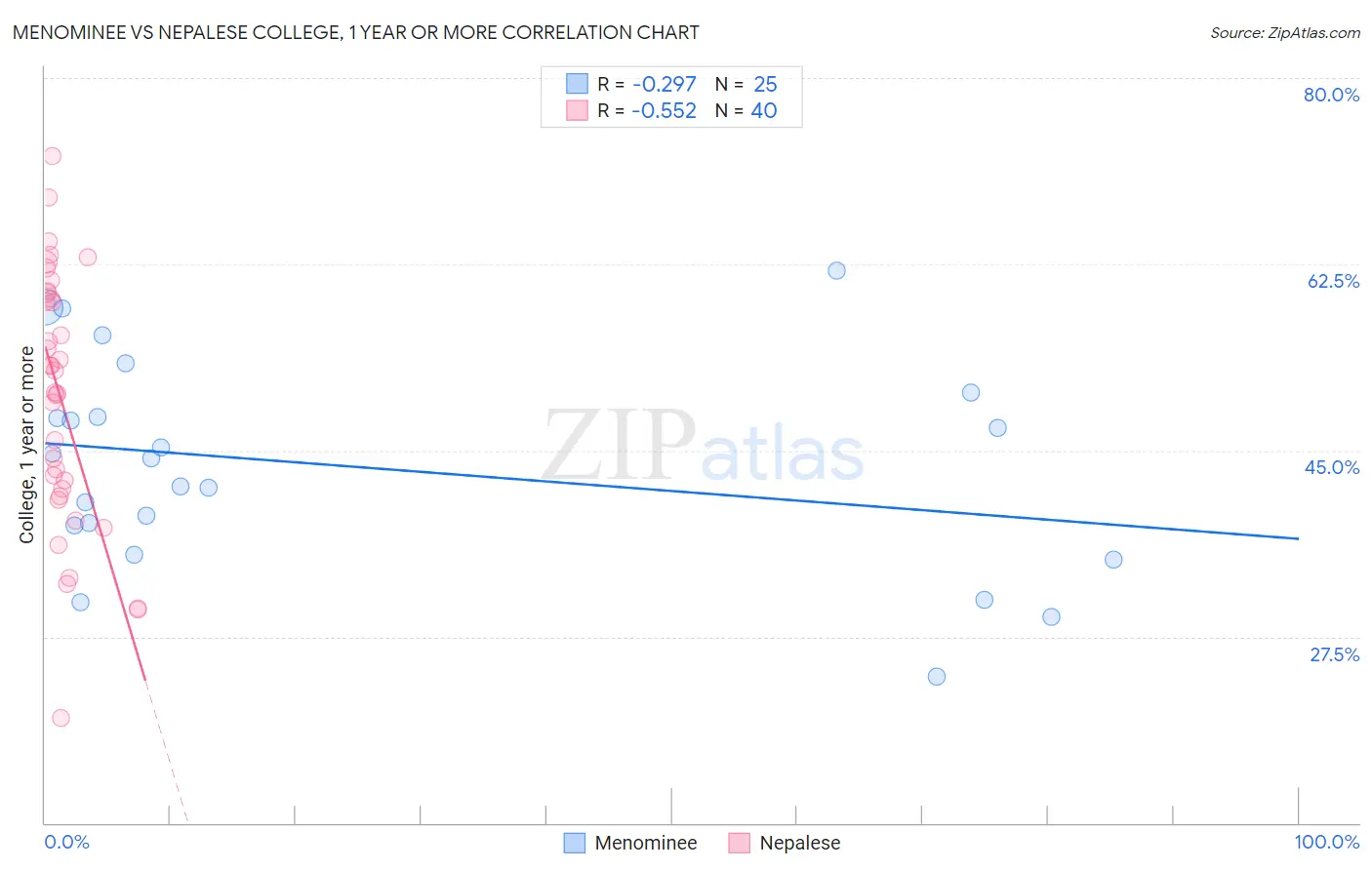 Menominee vs Nepalese College, 1 year or more