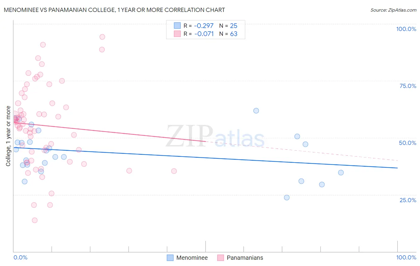 Menominee vs Panamanian College, 1 year or more