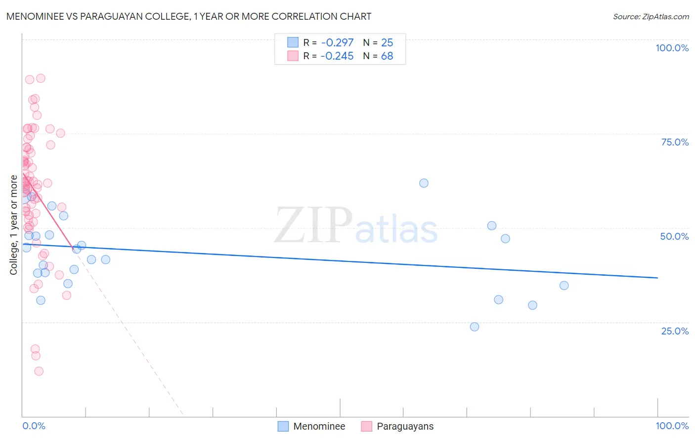 Menominee vs Paraguayan College, 1 year or more