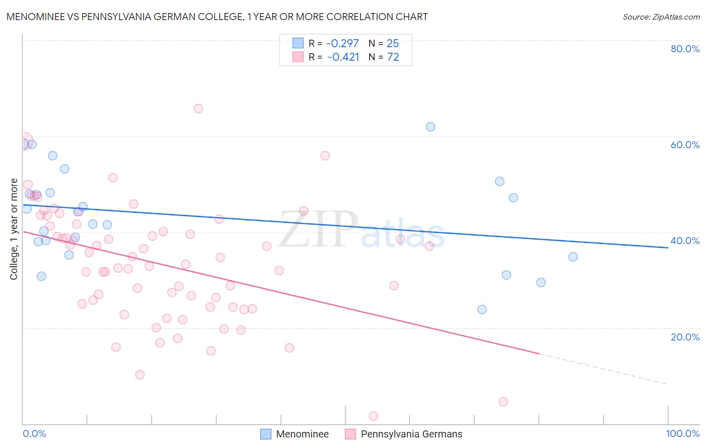 Menominee vs Pennsylvania German College, 1 year or more