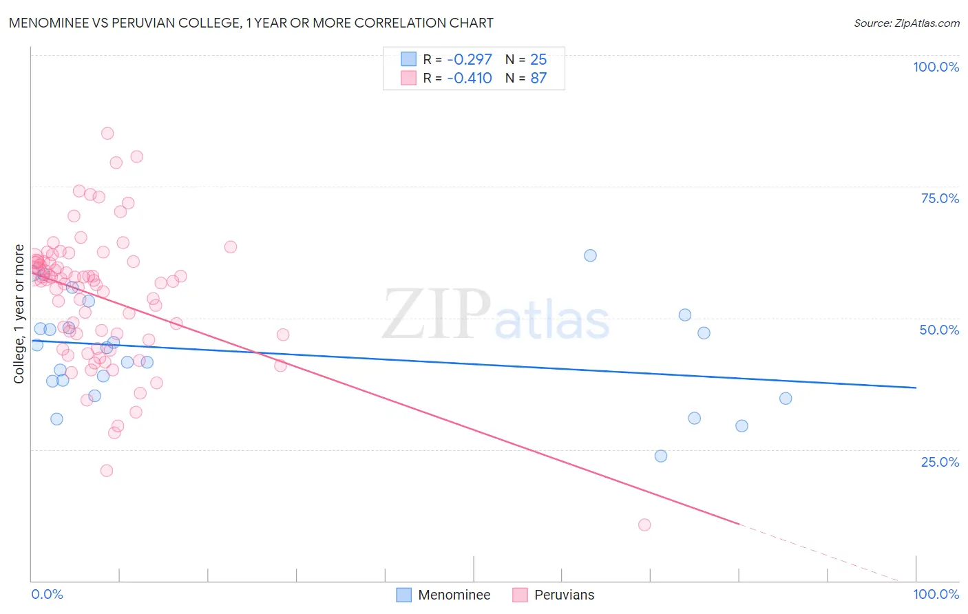 Menominee vs Peruvian College, 1 year or more