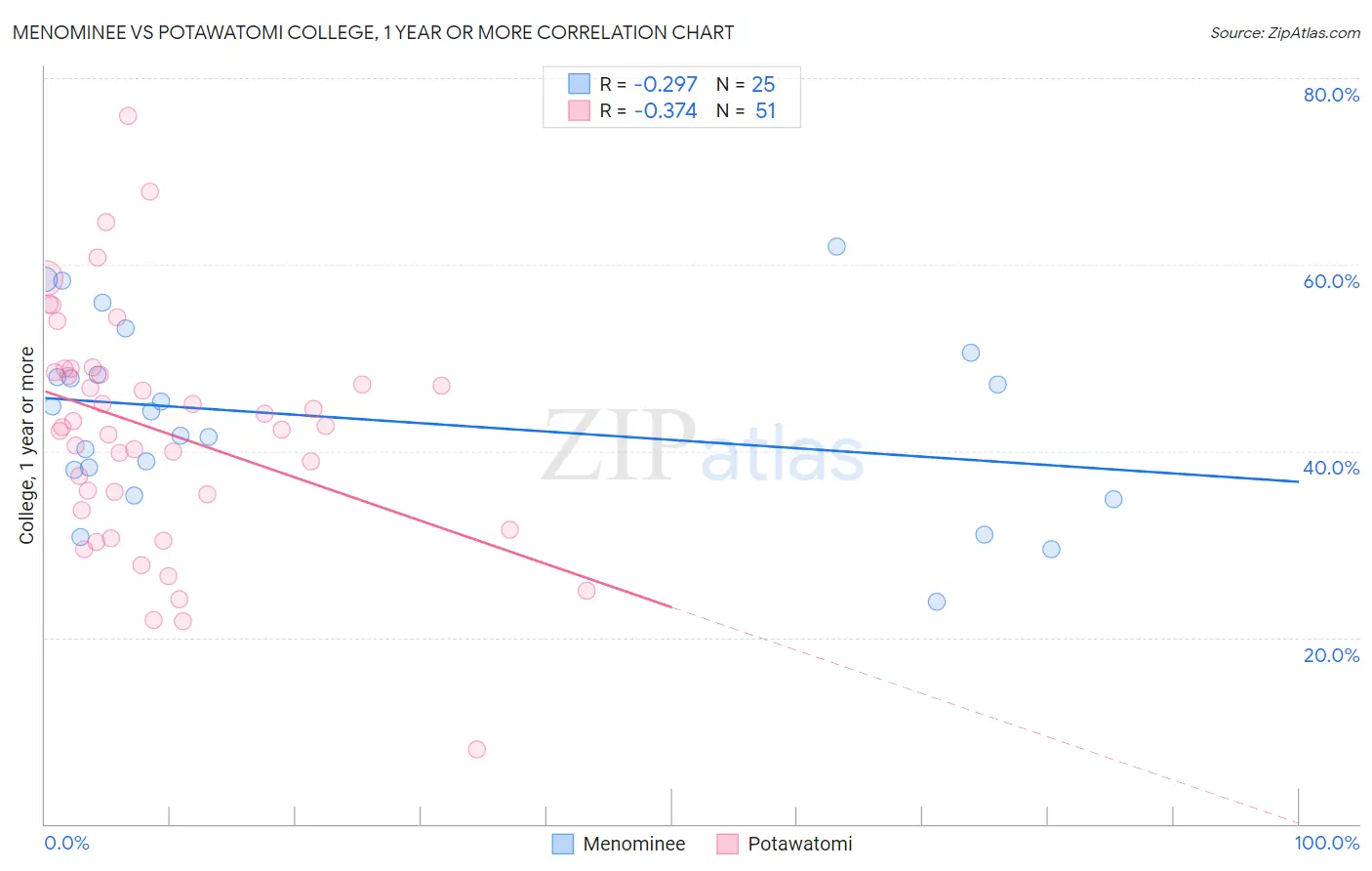 Menominee vs Potawatomi College, 1 year or more