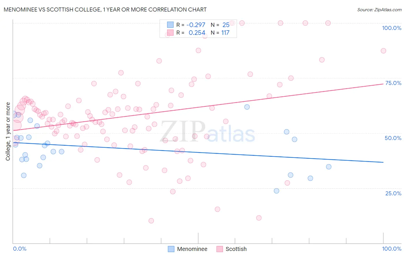Menominee vs Scottish College, 1 year or more