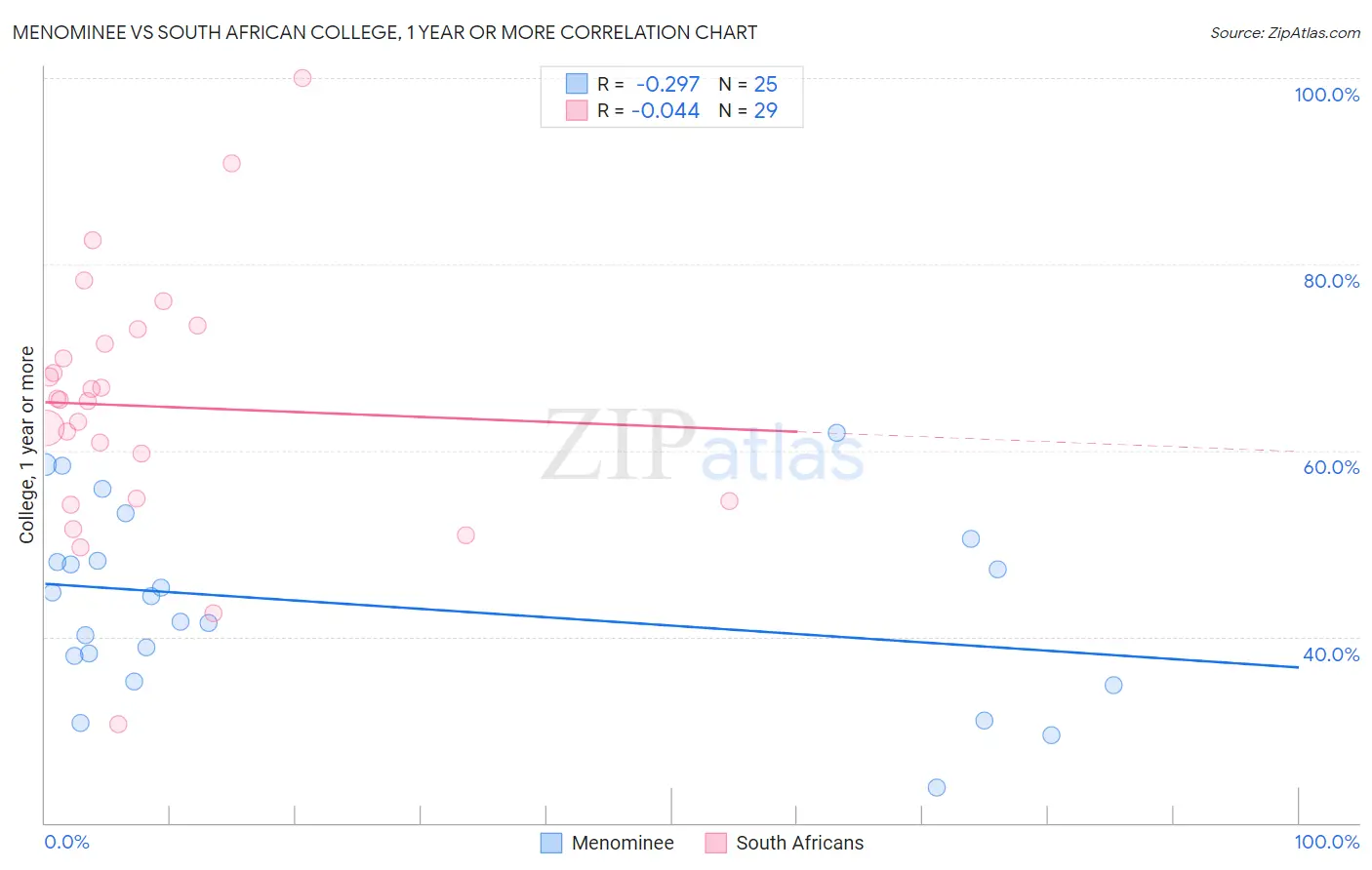 Menominee vs South African College, 1 year or more