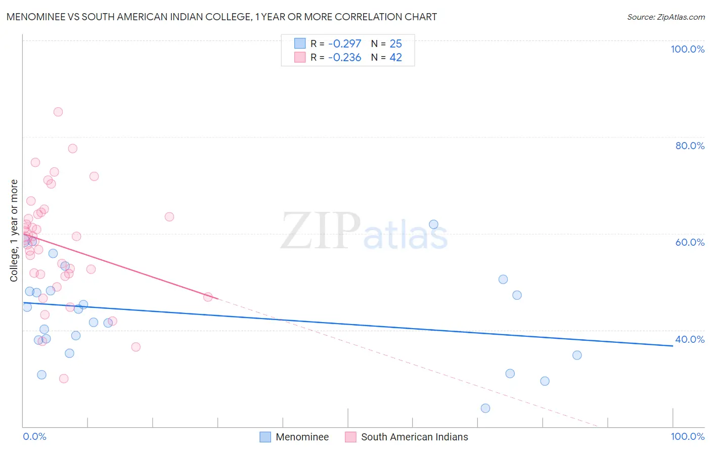 Menominee vs South American Indian College, 1 year or more