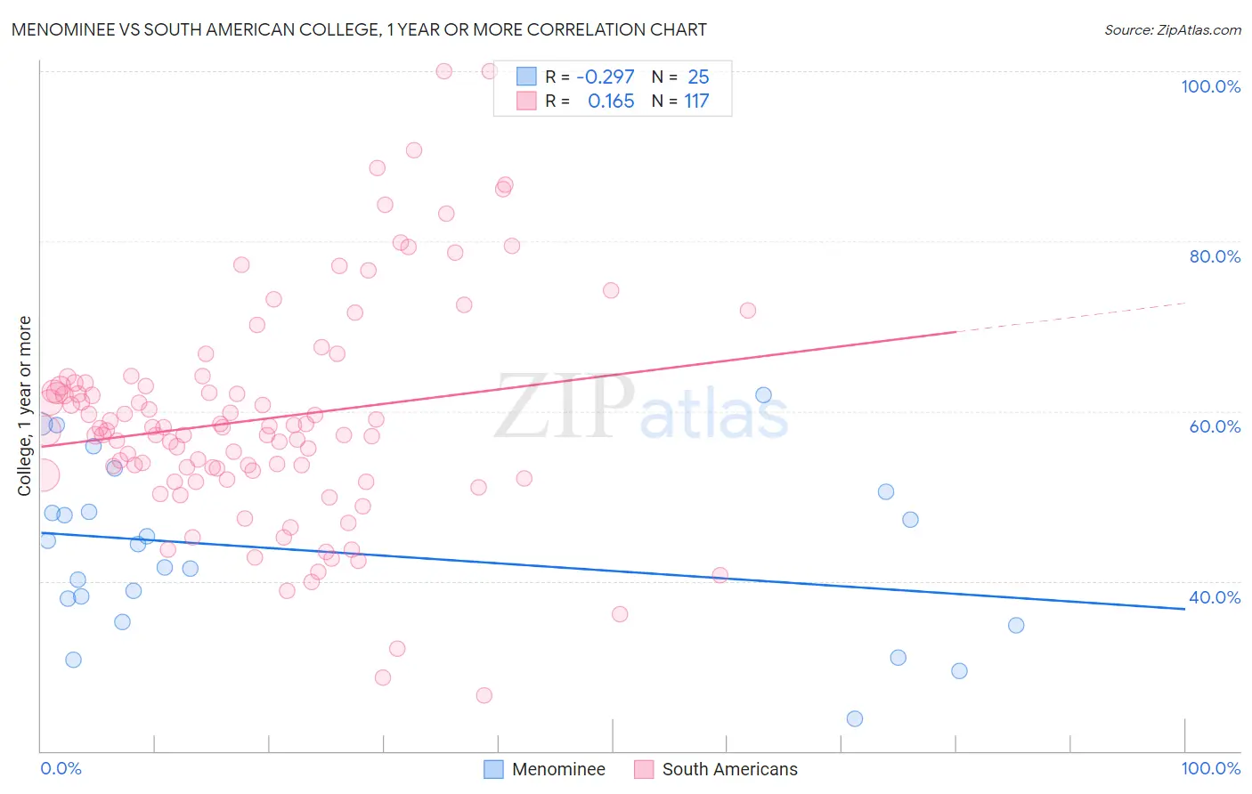Menominee vs South American College, 1 year or more