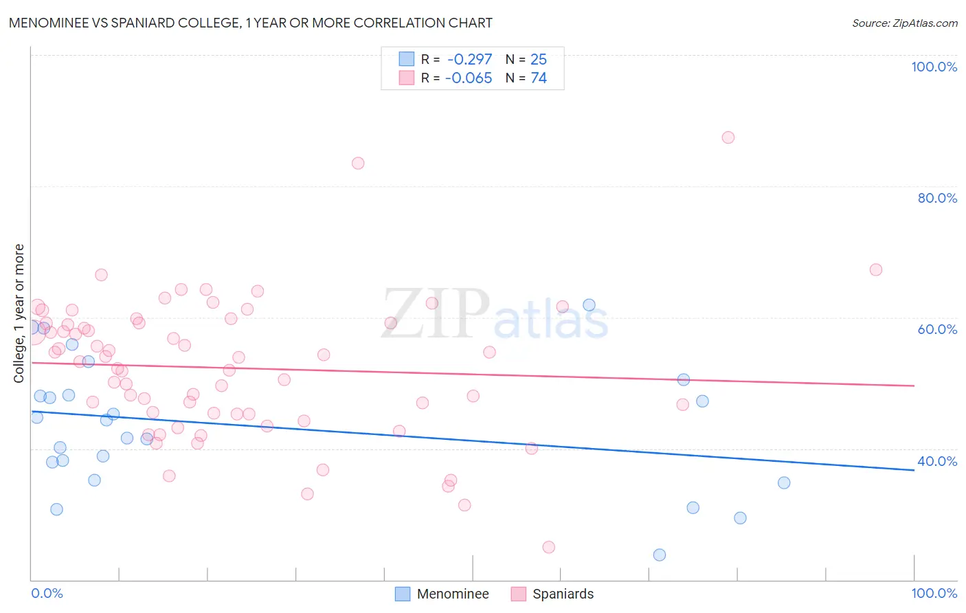 Menominee vs Spaniard College, 1 year or more
