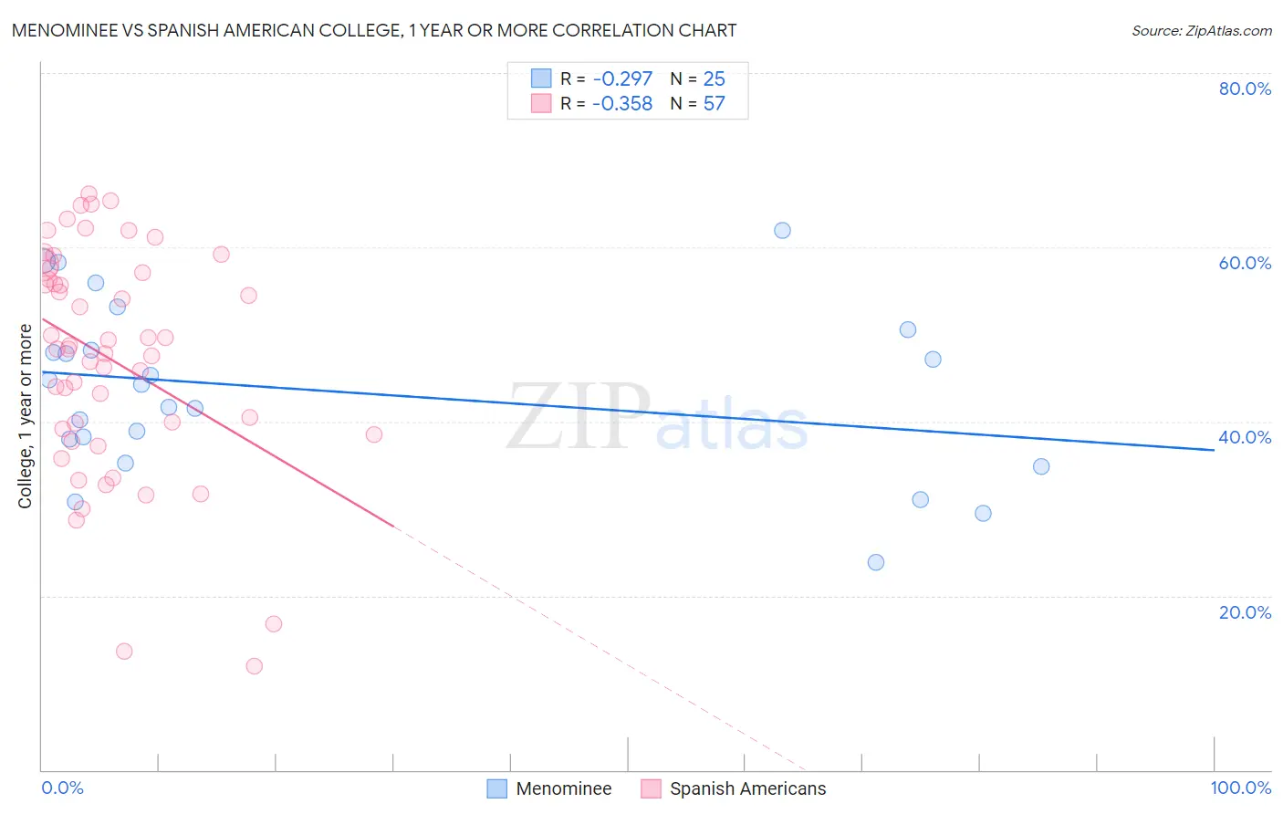 Menominee vs Spanish American College, 1 year or more